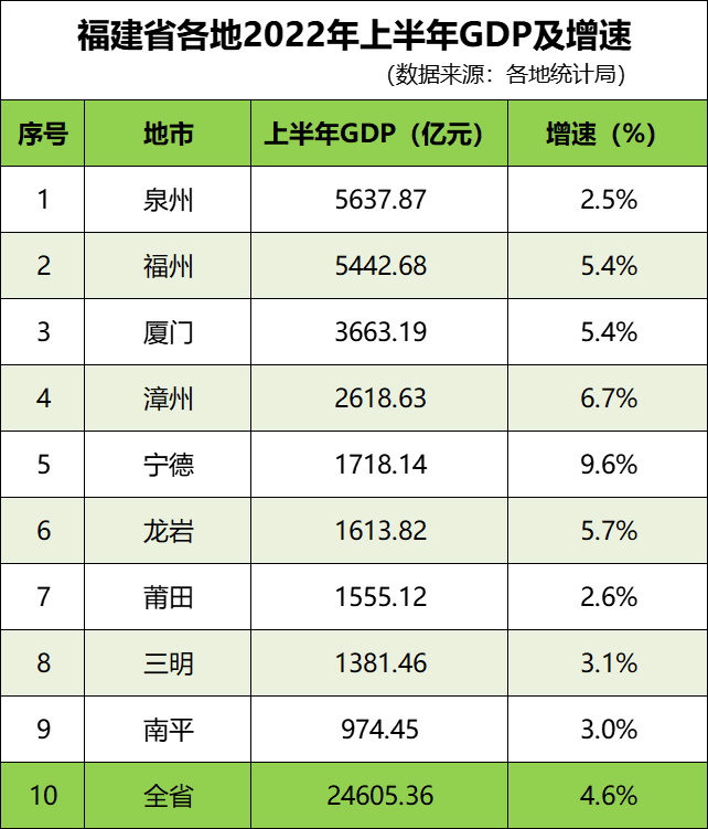 福建各地2022年上半年GDP及增速表。人民網(wǎng) 林曉麗制圖