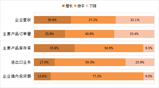 2022年三季度企業(yè)經(jīng)營指標環(huán)比變動情況。福建省工商聯(lián)制圖