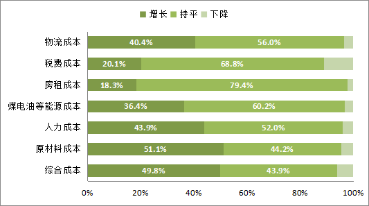 2022年三季度企業(yè)各類成本環(huán)比變動情況。福建省工商聯(lián)制圖