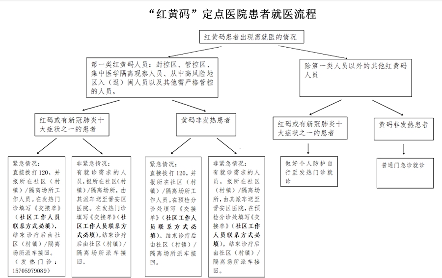 “紅黃碼”患者就醫(yī)流程。福州市晉安區(qū)醫(yī)院供圖