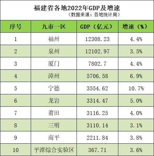 福建各地2022年GDP及增速表。人民網(wǎng) 林曉麗制圖