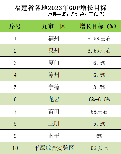 福建省各地2023年GDP增長預(yù)期目標。人民網(wǎng) 林曉麗制圖