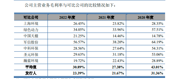 廈門環(huán)能主營業(yè)務(wù)毛利率與可比公司比較情況。數(shù)據(jù)來源：廈門環(huán)能招股書