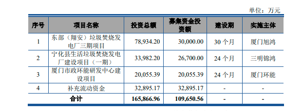 廈門環(huán)能募投項目情況。數(shù)據(jù)來源：廈門環(huán)能招股書