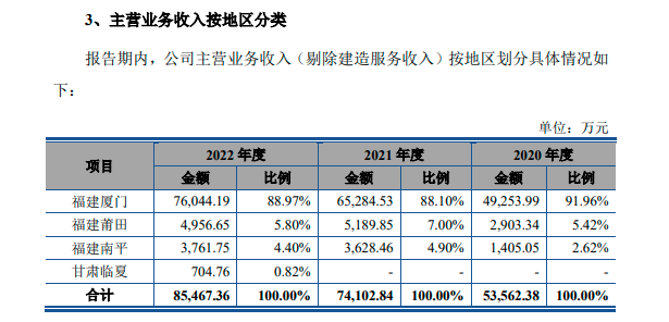 廈門環(huán)能主營業(yè)務(wù)收入按地區(qū)分類情況。數(shù)據(jù)來源：廈門環(huán)能招股書