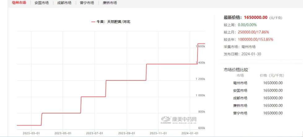 每公斤天然牛黃價格上升曲線（1月30日發(fā)布的數(shù)據(jù)）。來源：康美中藥網(wǎng)