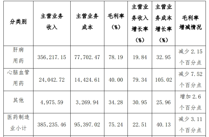 主營業(yè)務毛利率情況。數(shù)據(jù)來源：片仔癀2023年前三季度主要經(jīng)營數(shù)據(jù)公告