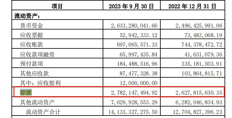 2022年全年存貨與2023年第三季度存貨數(shù)據(jù)。數(shù)據(jù)來源：片仔癀2023年第三季度報告