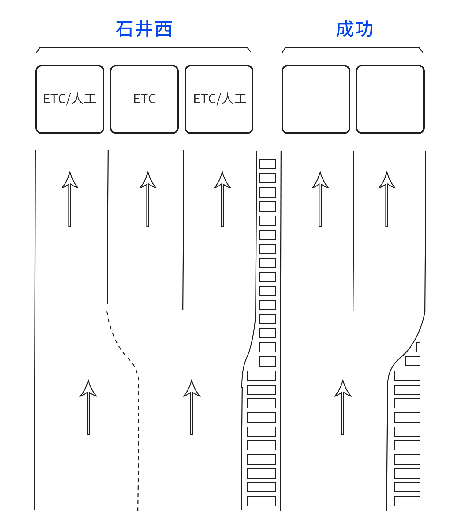 高速收費(fèi)站車道示意圖。（根據(jù)楊先生描述制圖）