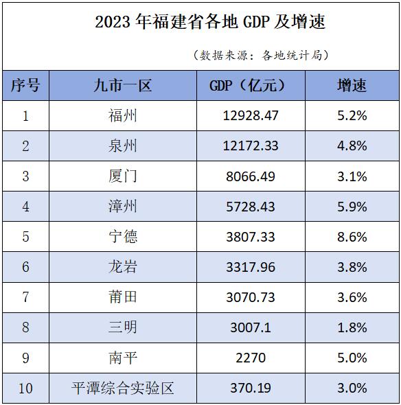 福建各地2023年GDP及增速表。人民網(wǎng)記者 林曉麗制圖