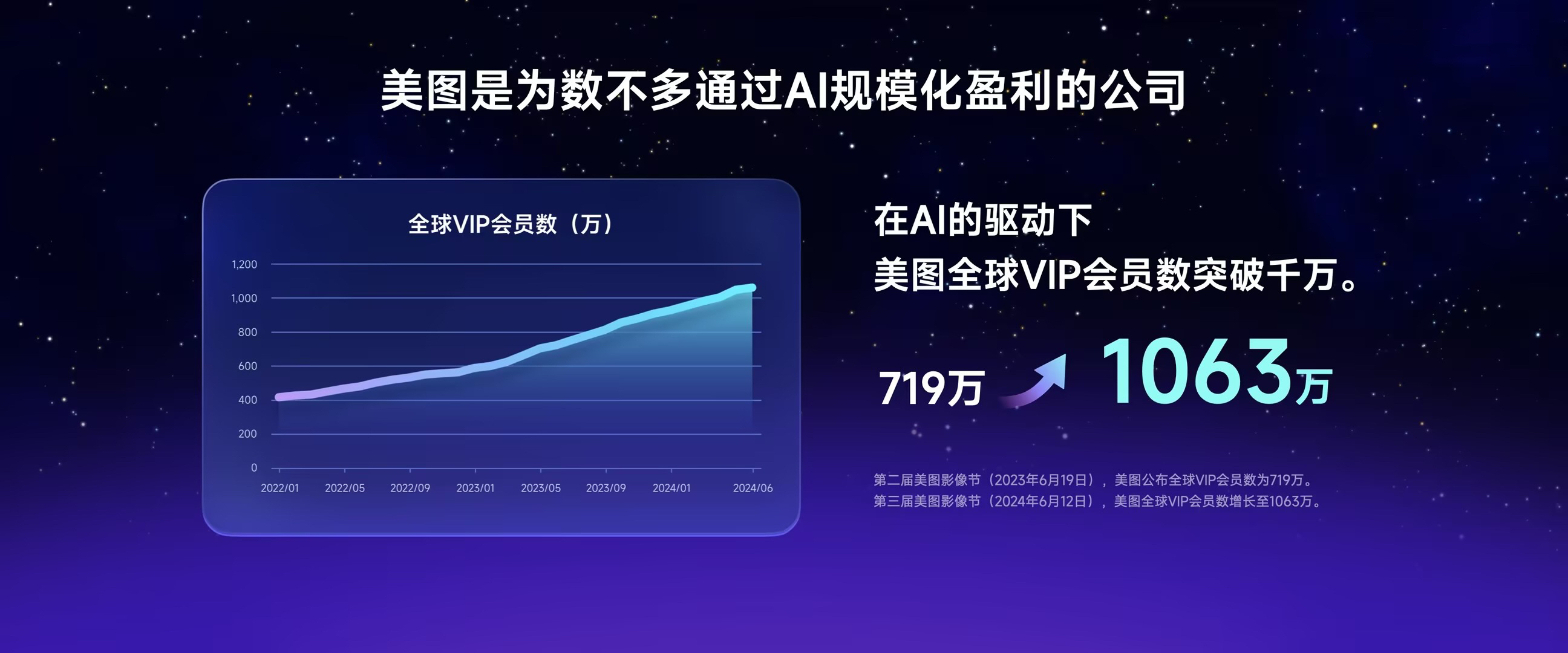 美圖全球VIP會(huì)員數(shù)為1063萬(wàn)。美圖公司供圖