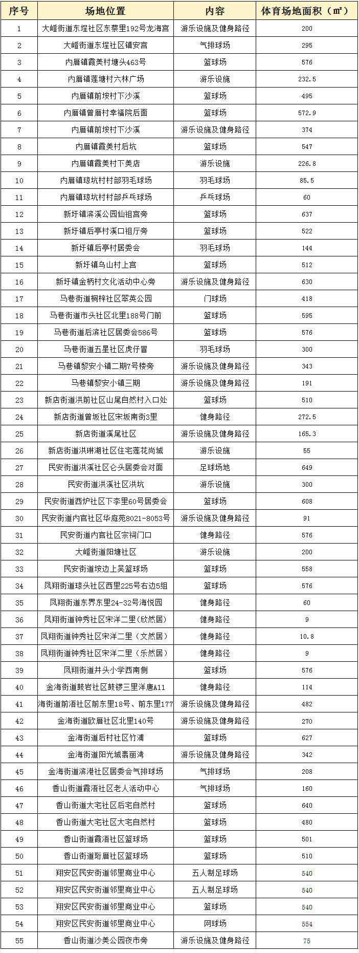 新增55處全民健身場地