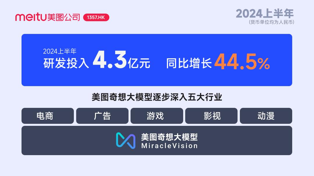 美圖公司2024年財(cái)報(bào)顯示，美圖奇想大模型逐步深入五大行業(yè)。美圖公司供圖